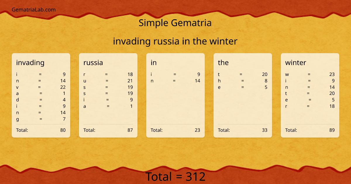 invading russia in the winter in simple Gematria